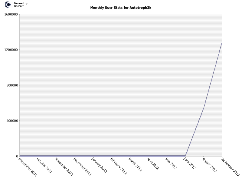 Monthly User Stats for Autotroph3k